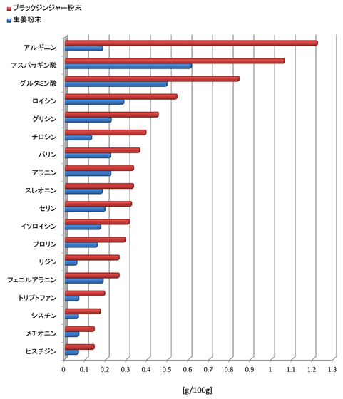 ブラックジンジャー粉末に含まれるアミノ酸量